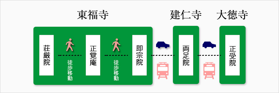 watch 見学会のルート東福寺から大徳寺まで