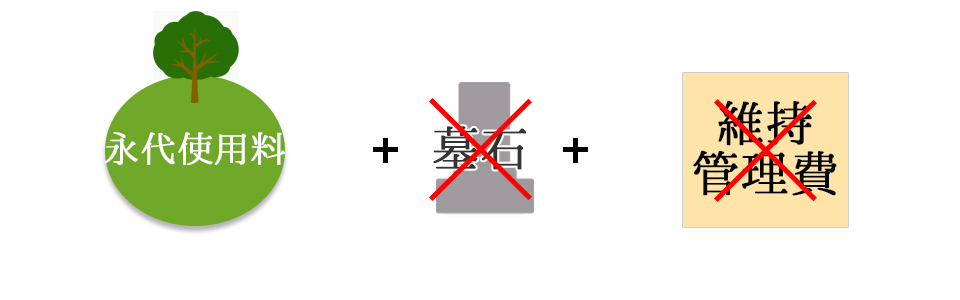 hiyoujumoku 樹木葬に掛かる費用イメージ